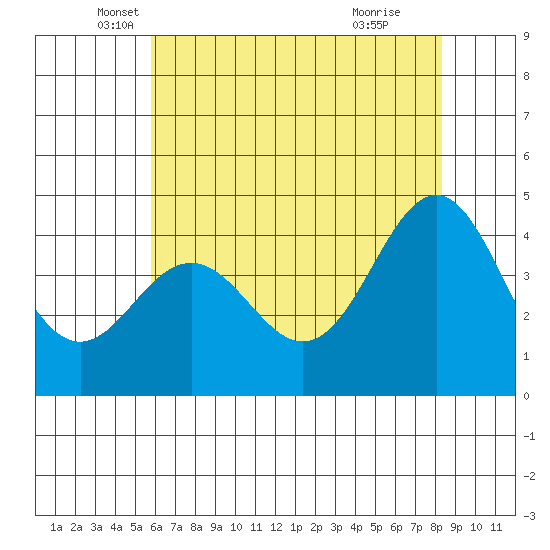 Santa Cruz tide chart for Tuesday, May 30, 2023