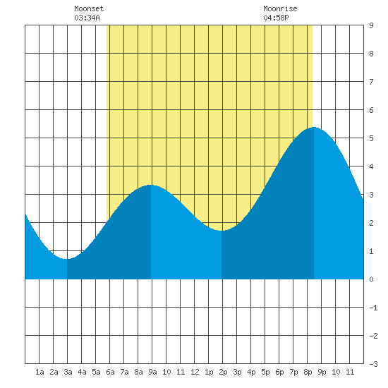 Santa Cruz tide chart for Wednesday, May 31, 2023