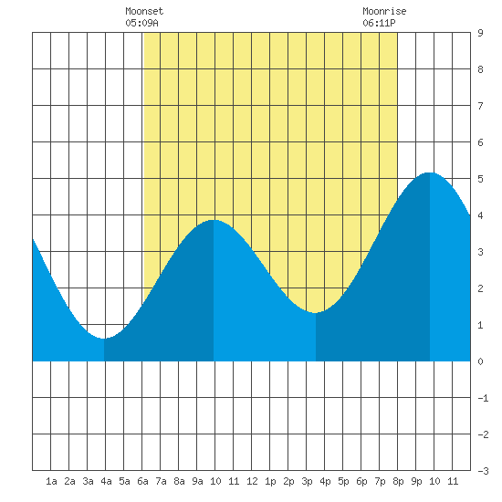 Santa Cruz tide chart for Wednesday, May 3, 2023