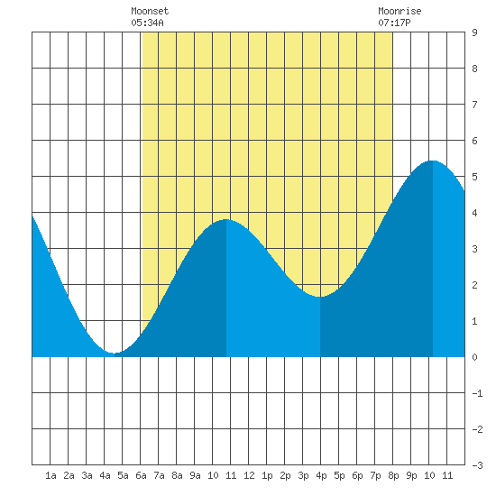Santa Cruz tide chart for Thursday, May 4, 2023