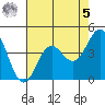 Santa Cruz tide chart for Friday, May 5, 2023
