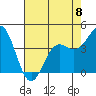 Santa Cruz tide chart for Monday, May 8, 2023