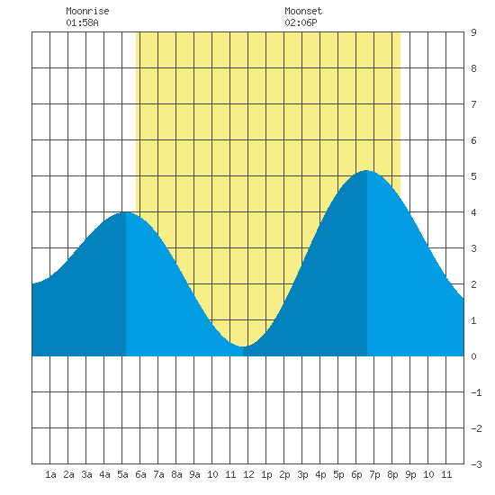 Santa Cruz tide chart for Sunday, June 11, 2023