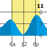 Santa Cruz tide chart for Sunday, June 11, 2023