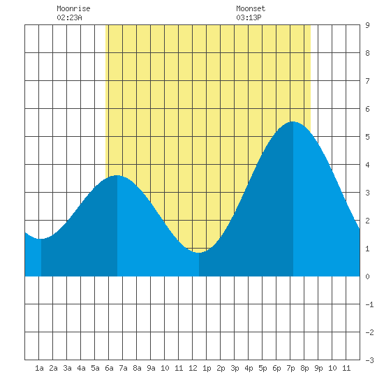 Santa Cruz tide chart for Monday, June 12, 2023