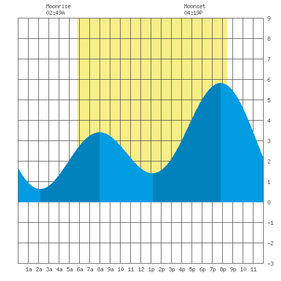Santa Cruz tide chart for Tuesday, June 13, 2023