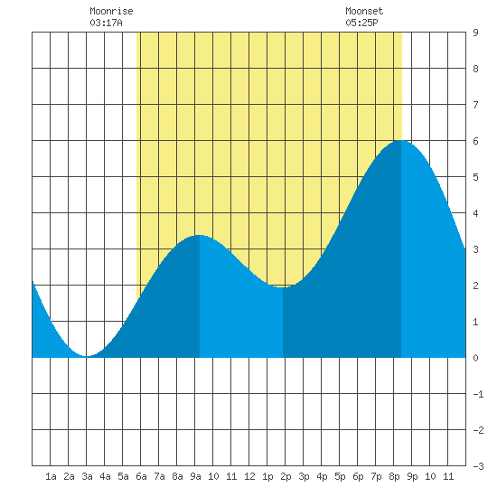 Santa Cruz tide chart for Wednesday, June 14, 2023