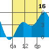 Santa Cruz tide chart for Friday, June 16, 2023