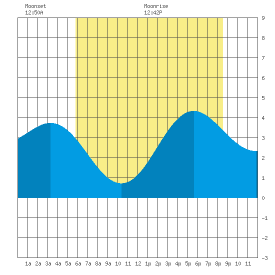 Santa Cruz tide chart for Sunday, June 25, 2023