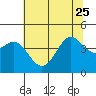 Santa Cruz tide chart for Sunday, June 25, 2023