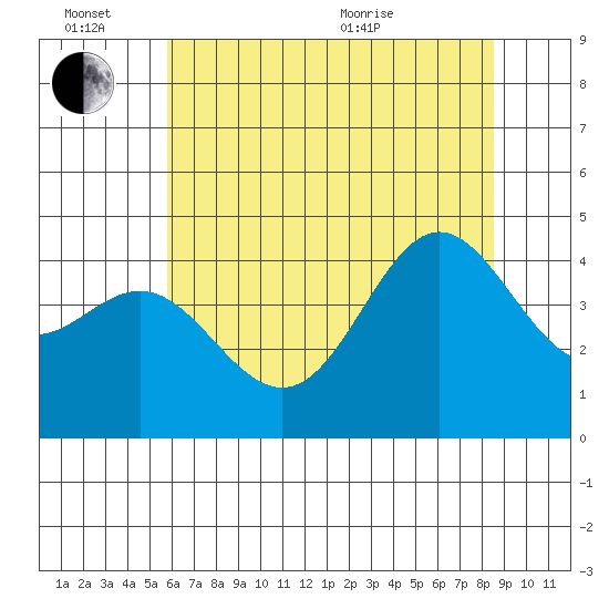 Santa Cruz tide chart for Monday, June 26, 2023