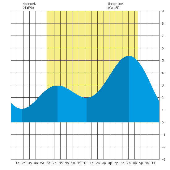 Santa Cruz tide chart for Wednesday, June 28, 2023