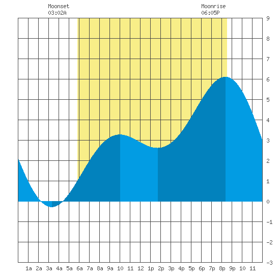 Santa Cruz tide chart for Friday, June 30, 2023
