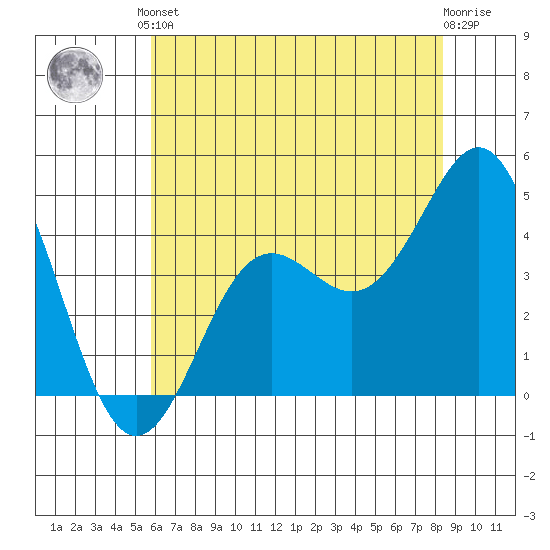 Santa Cruz tide chart for Saturday, June 3, 2023