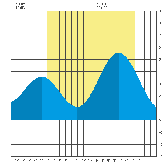 Santa Cruz tide chart for Monday, July 10, 2023