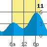 Santa Cruz tide chart for Tuesday, July 11, 2023