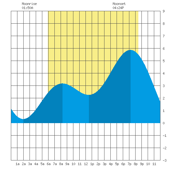 Santa Cruz tide chart for Wednesday, July 12, 2023