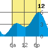 Santa Cruz tide chart for Wednesday, July 12, 2023