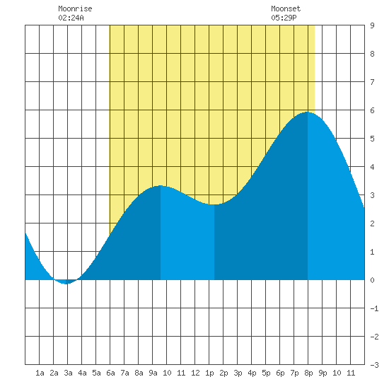 Santa Cruz tide chart for Thursday, July 13, 2023