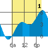 Santa Cruz tide chart for Saturday, July 1, 2023