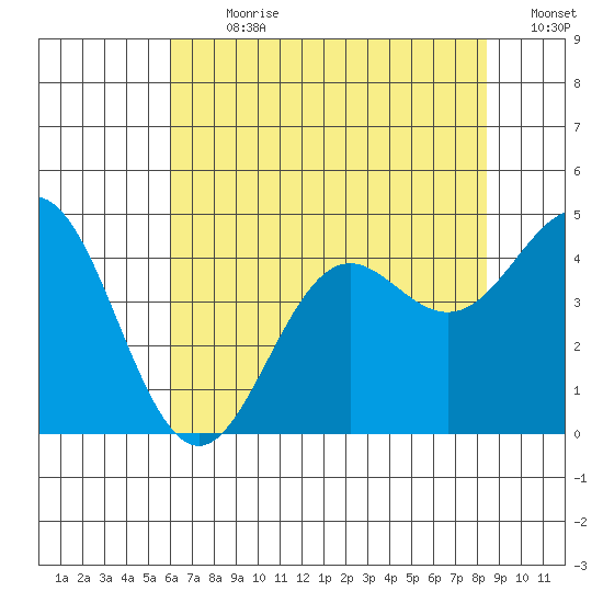 Santa Cruz tide chart for Thursday, July 20, 2023
