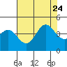 Santa Cruz tide chart for Monday, July 24, 2023