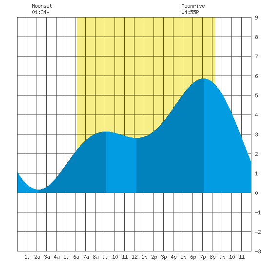 Santa Cruz tide chart for Friday, July 28, 2023