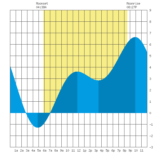Santa Cruz tide chart for Sunday, July 2, 2023