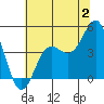 Santa Cruz tide chart for Sunday, July 2, 2023