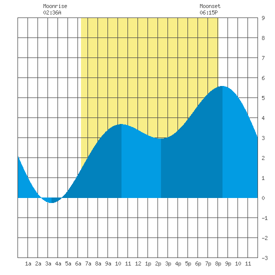Santa Cruz tide chart for Saturday, August 12, 2023