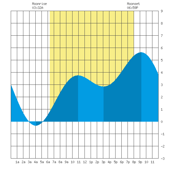 Santa Cruz tide chart for Sunday, August 13, 2023