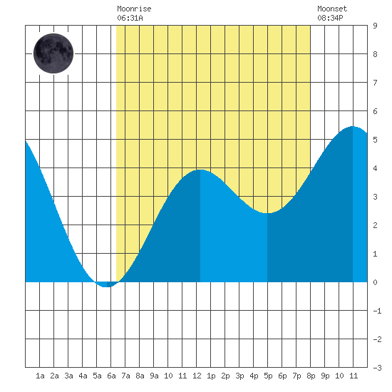 Santa Cruz tide chart for Wednesday, August 16, 2023