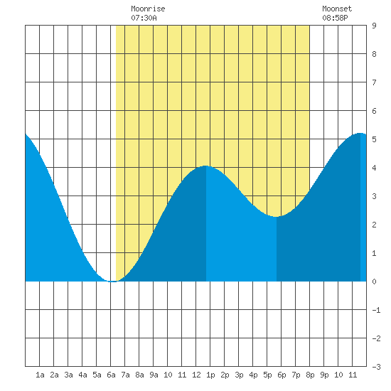 Santa Cruz tide chart for Thursday, August 17, 2023