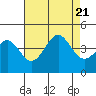 Santa Cruz tide chart for Monday, August 21, 2023