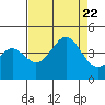 Santa Cruz tide chart for Tuesday, August 22, 2023