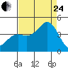 Santa Cruz tide chart for Thursday, August 24, 2023