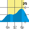 Santa Cruz tide chart for Friday, August 25, 2023