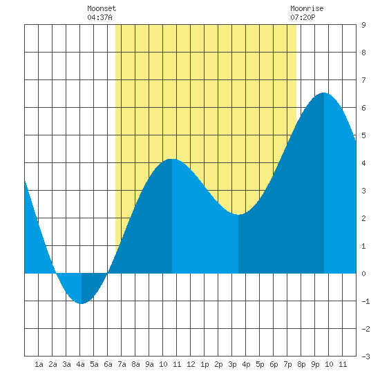 Santa Cruz tide chart for Tuesday, August 29, 2023