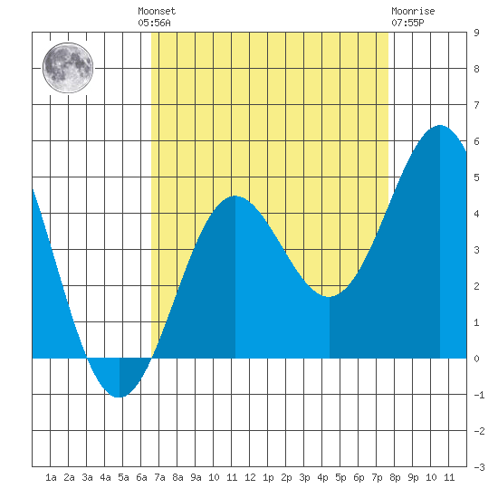 Santa Cruz tide chart for Wednesday, August 30, 2023