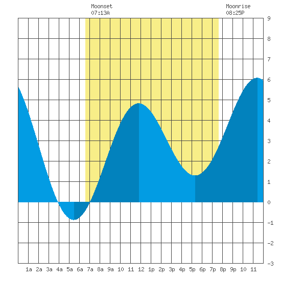 Santa Cruz tide chart for Thursday, August 31, 2023
