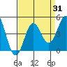 Santa Cruz tide chart for Thursday, August 31, 2023