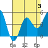 Santa Cruz tide chart for Thursday, August 3, 2023