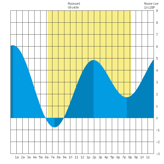Santa Cruz tide chart for Friday, August 4, 2023