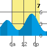 Santa Cruz tide chart for Monday, August 7, 2023