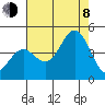 Santa Cruz tide chart for Tuesday, August 8, 2023