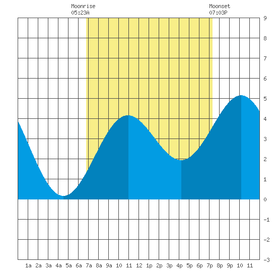 Santa Cruz tide chart for Wednesday, September 13, 2023