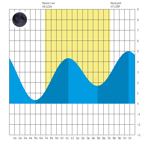 Santa Cruz tide chart for Thursday, September 14, 2023