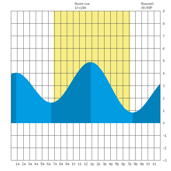 Santa Cruz tide chart for Monday, September 18, 2023