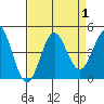 Santa Cruz tide chart for Friday, September 1, 2023