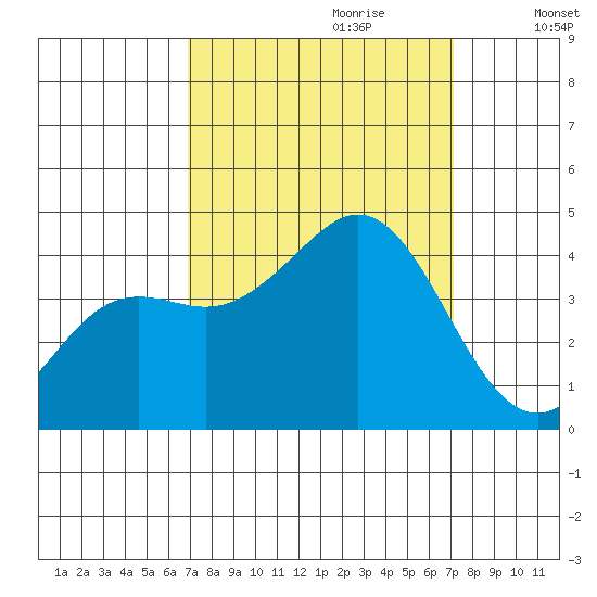 Santa Cruz tide chart for Thursday, September 21, 2023